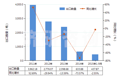 2011-2015年9月中國其他茶堿和氨茶堿及其衍生物、鹽(HS29395900)出口量及增速統(tǒng)計(jì)